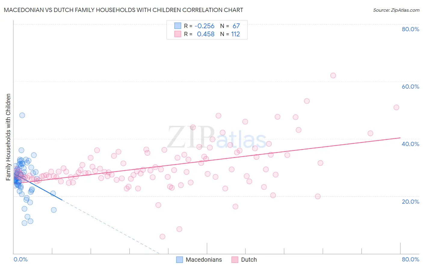 Macedonian vs Dutch Family Households with Children