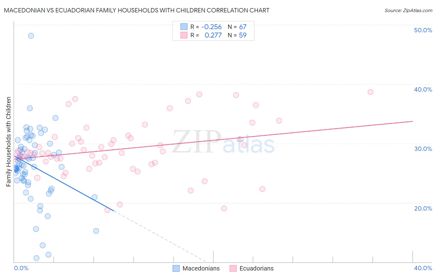 Macedonian vs Ecuadorian Family Households with Children