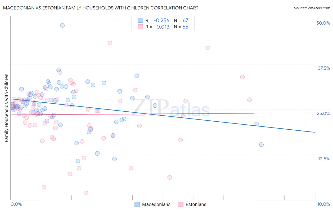 Macedonian vs Estonian Family Households with Children