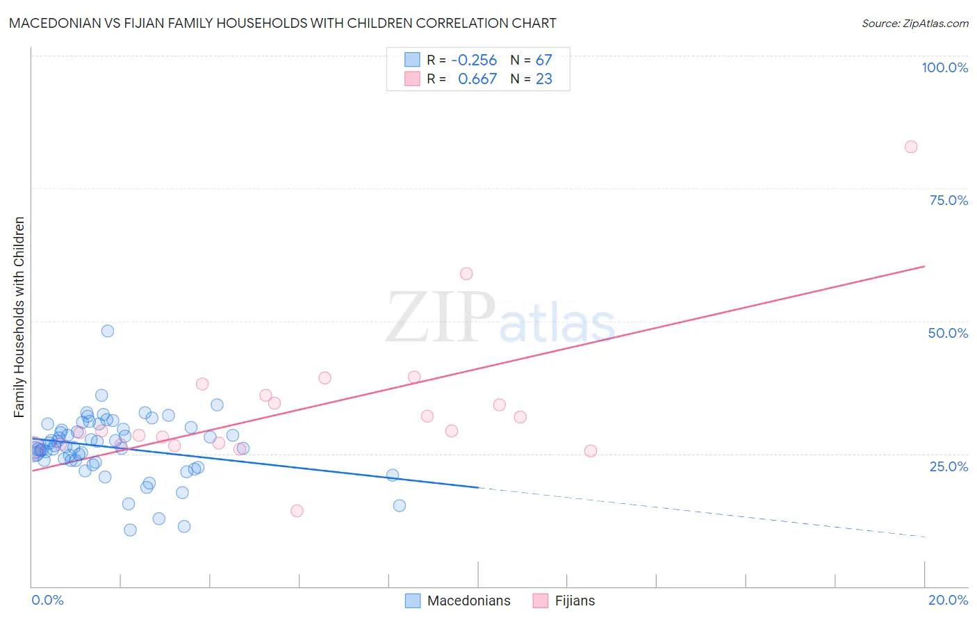 Macedonian vs Fijian Family Households with Children