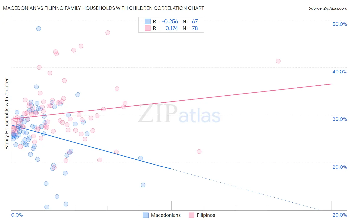 Macedonian vs Filipino Family Households with Children