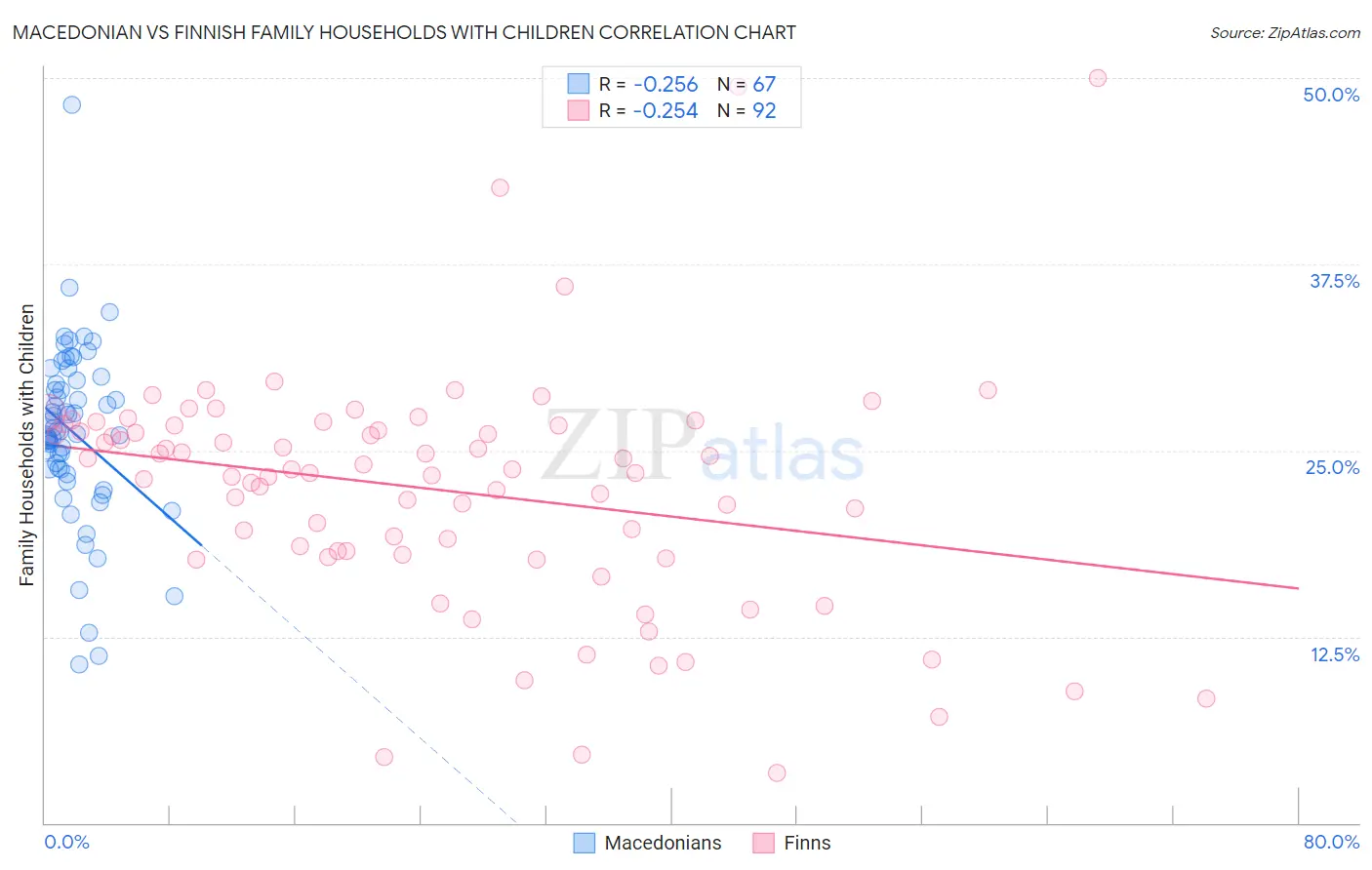 Macedonian vs Finnish Family Households with Children