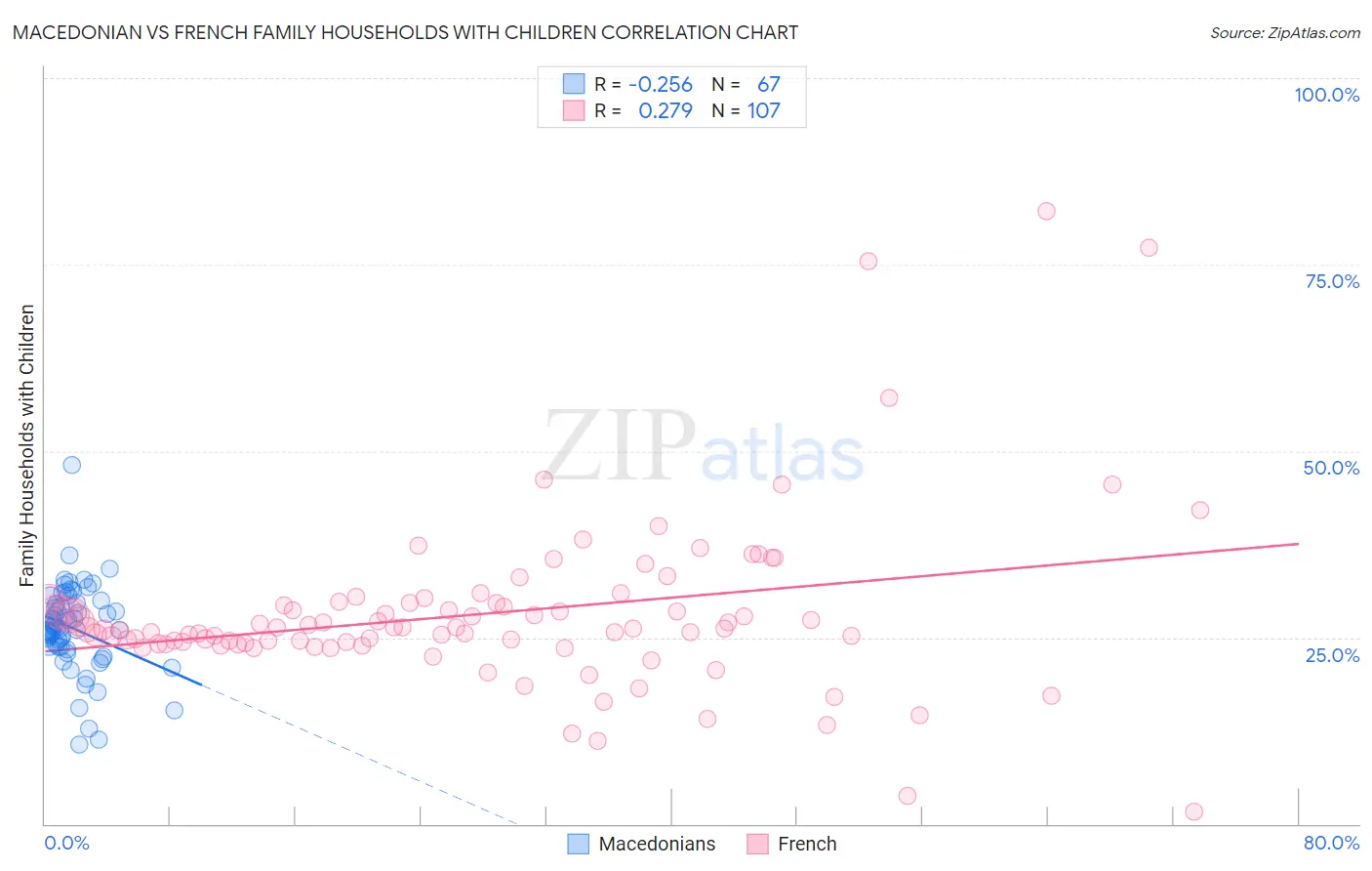 Macedonian vs French Family Households with Children