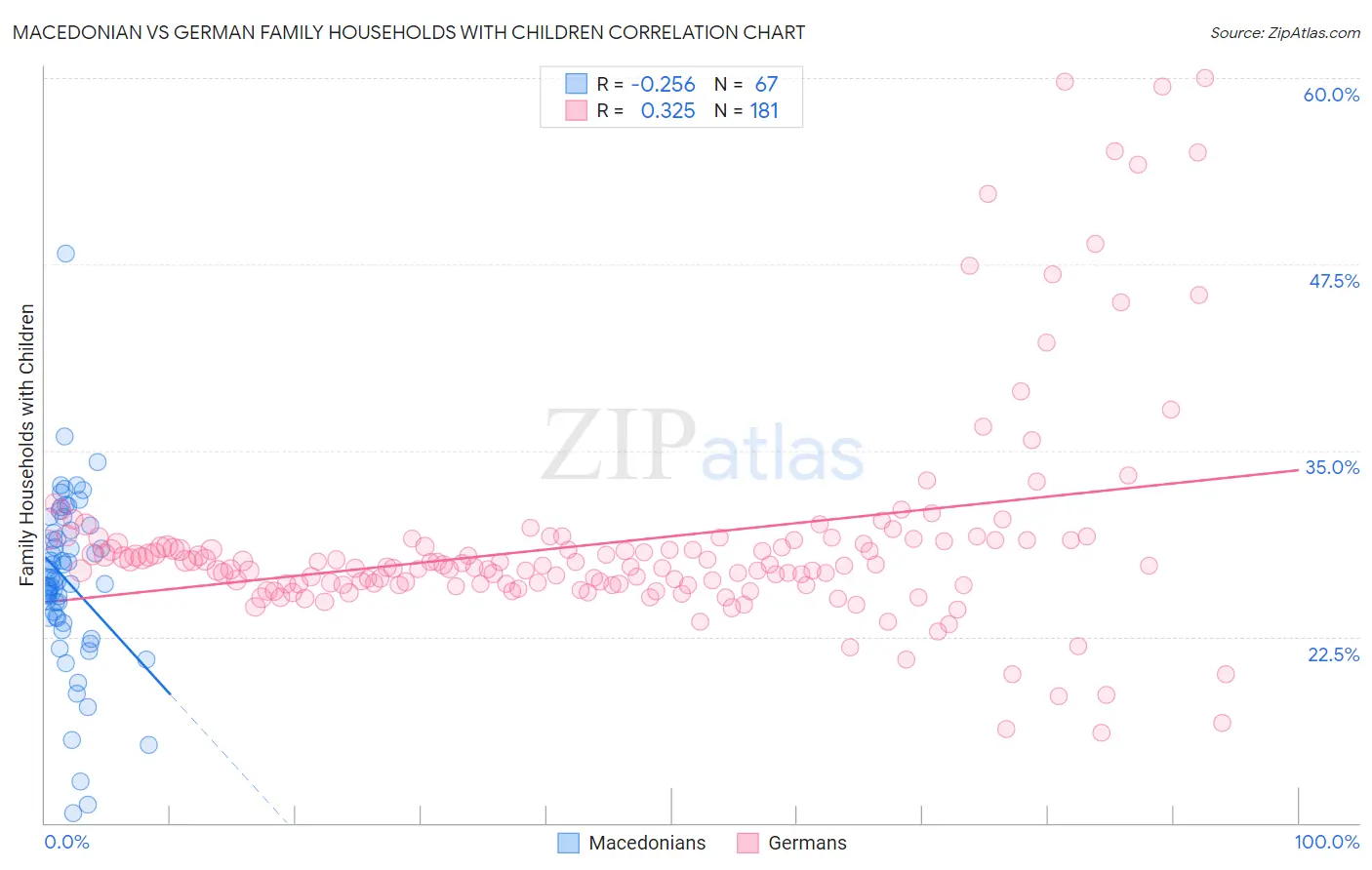 Macedonian vs German Family Households with Children