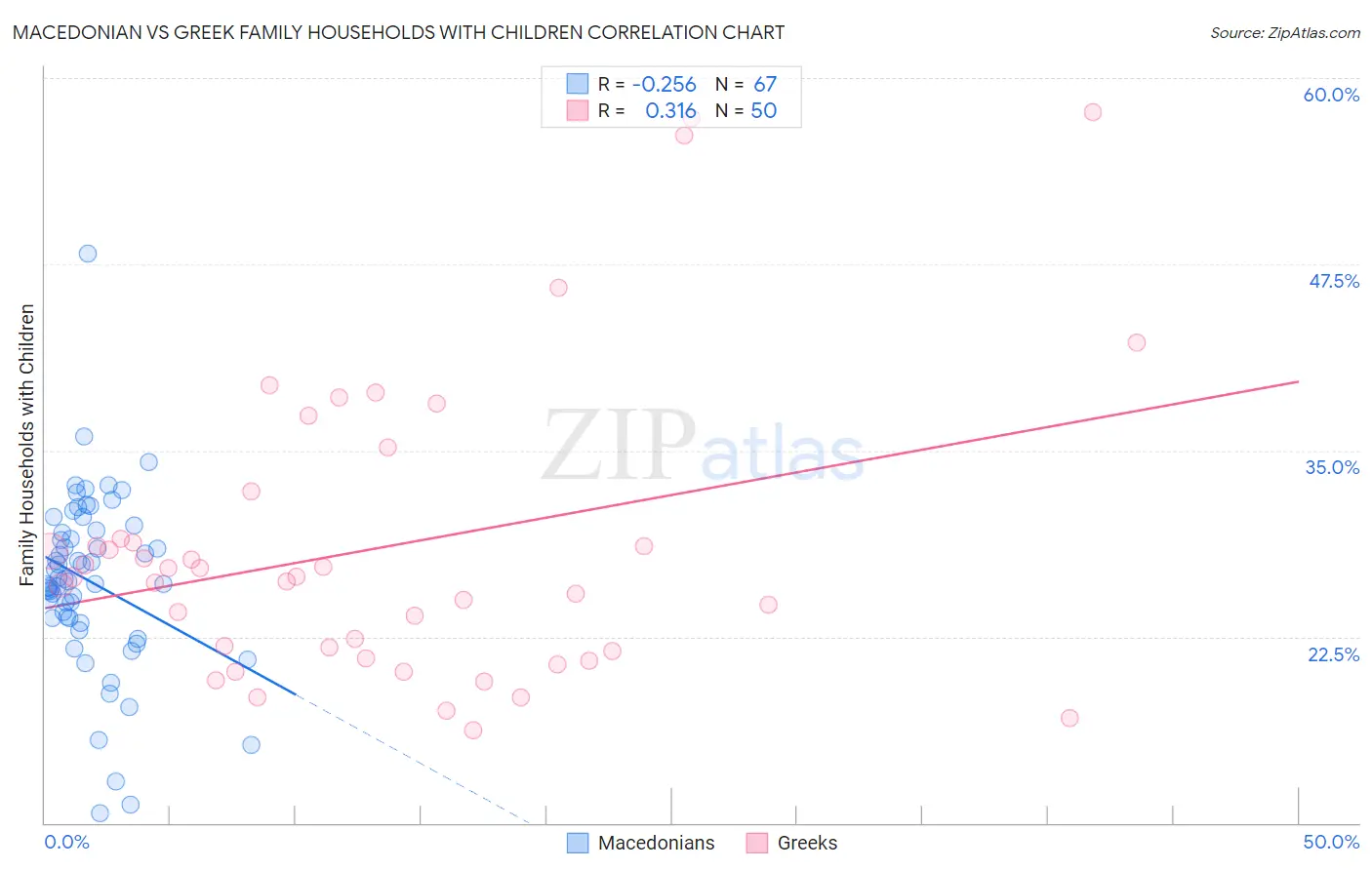 Macedonian vs Greek Family Households with Children