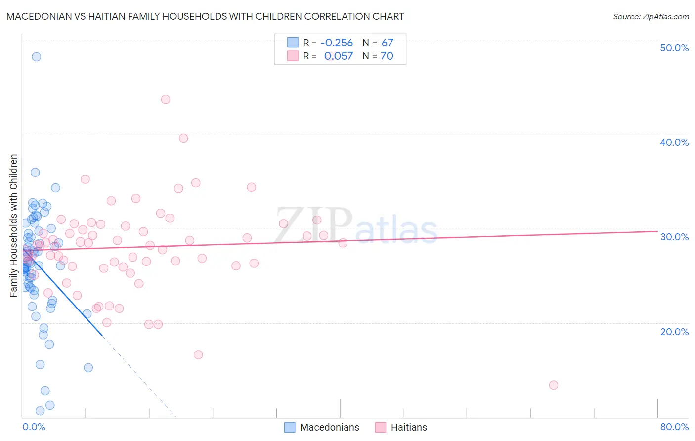 Macedonian vs Haitian Family Households with Children