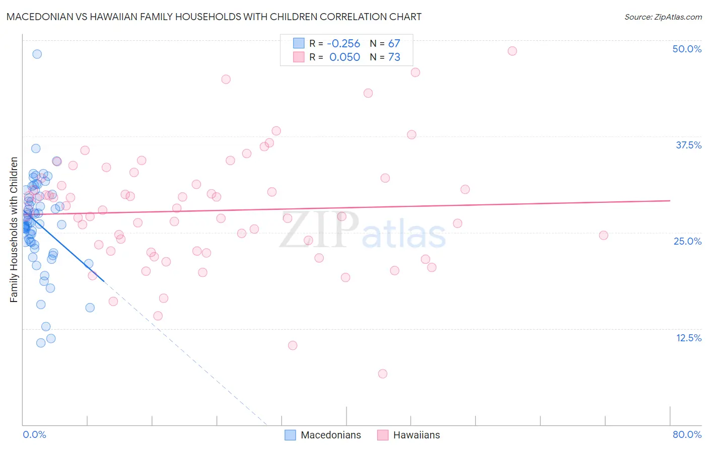 Macedonian vs Hawaiian Family Households with Children