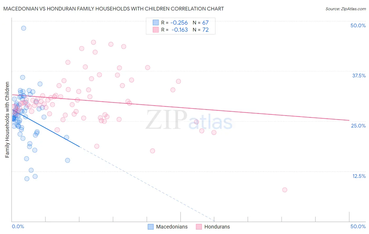 Macedonian vs Honduran Family Households with Children