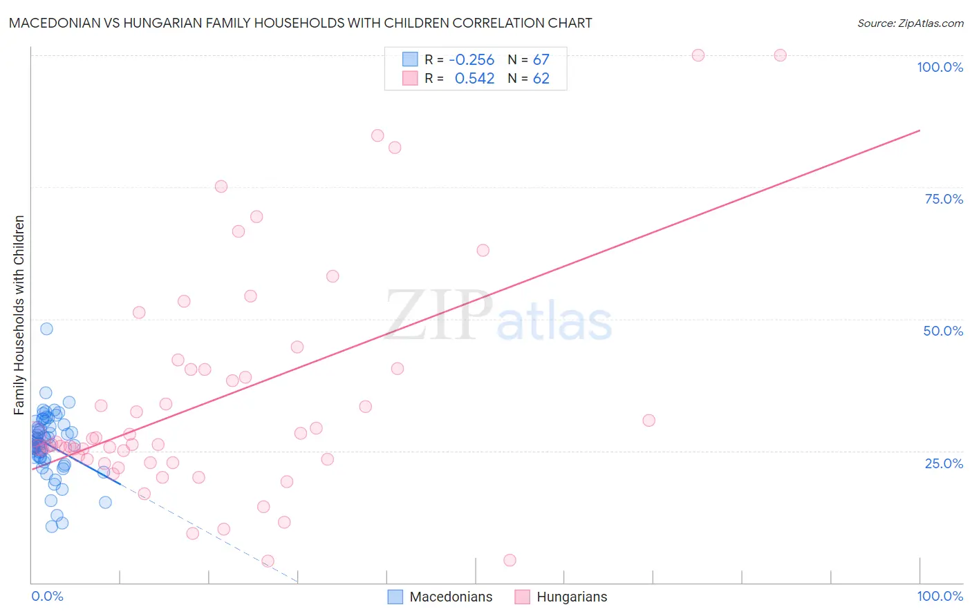 Macedonian vs Hungarian Family Households with Children