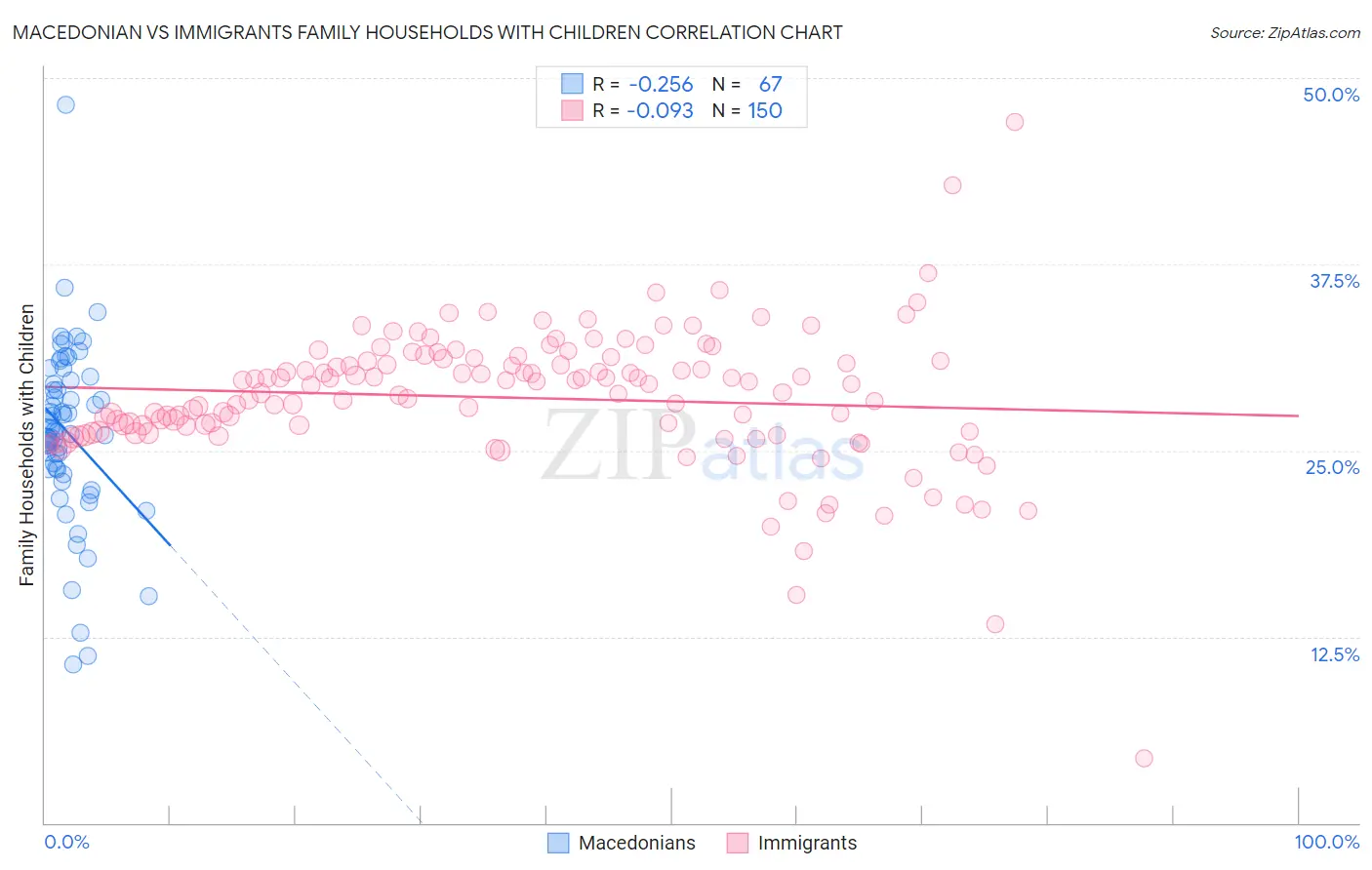 Macedonian vs Immigrants Family Households with Children