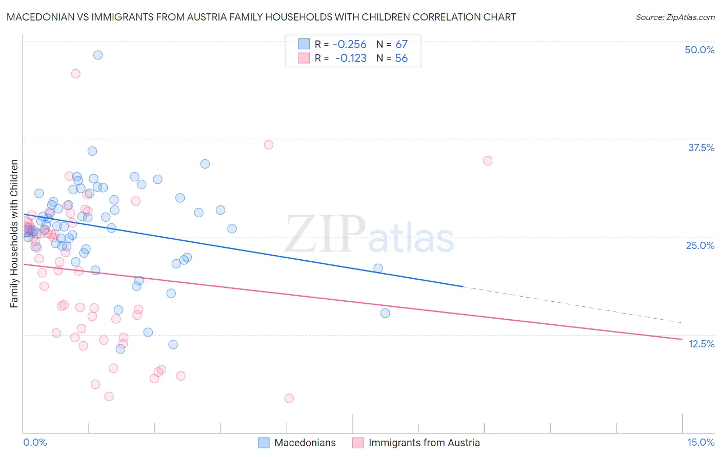 Macedonian vs Immigrants from Austria Family Households with Children