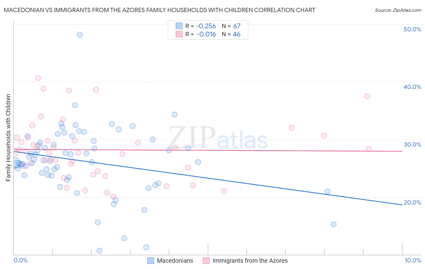 Macedonian vs Immigrants from the Azores Family Households with Children