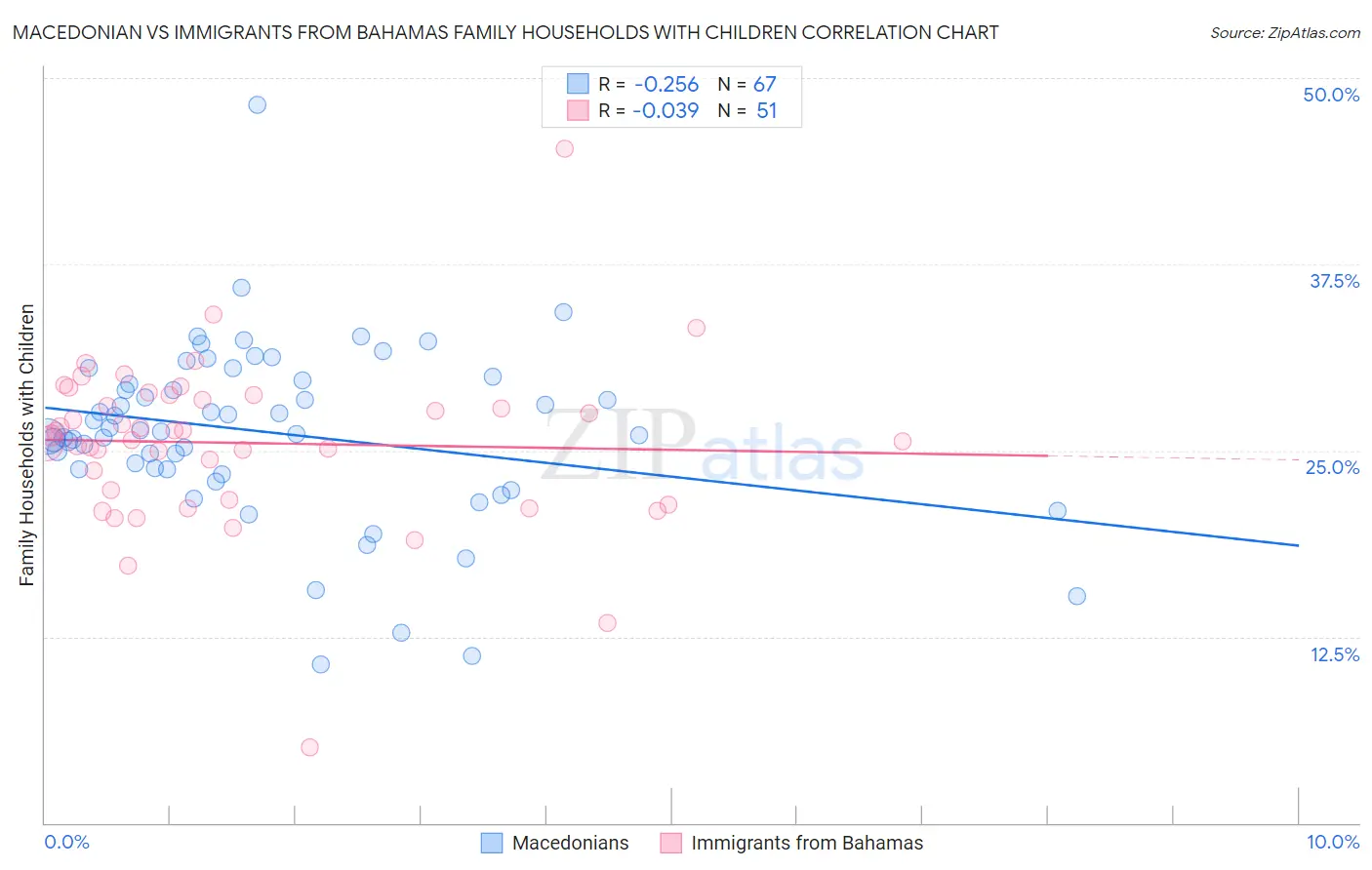 Macedonian vs Immigrants from Bahamas Family Households with Children