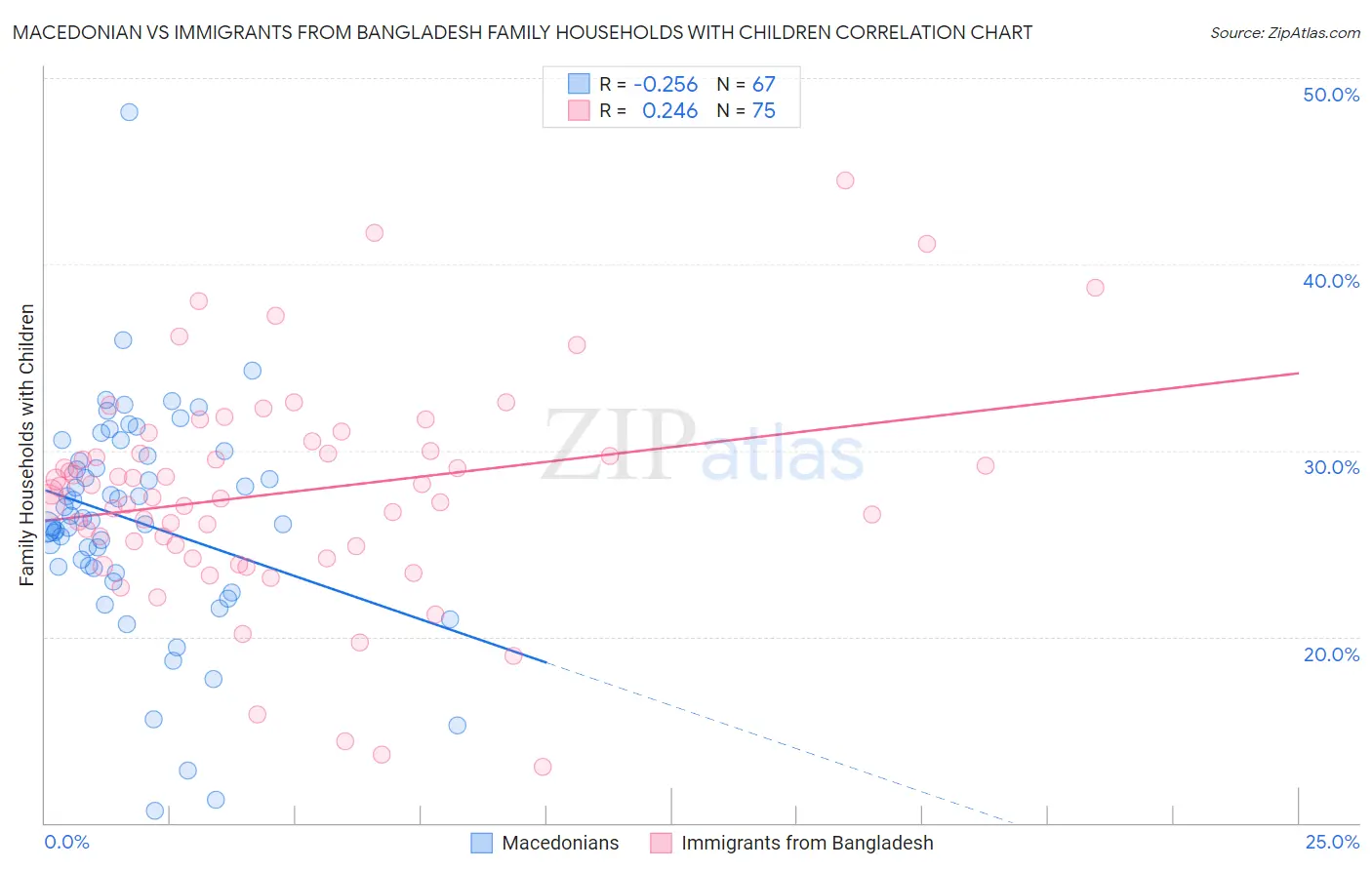 Macedonian vs Immigrants from Bangladesh Family Households with Children