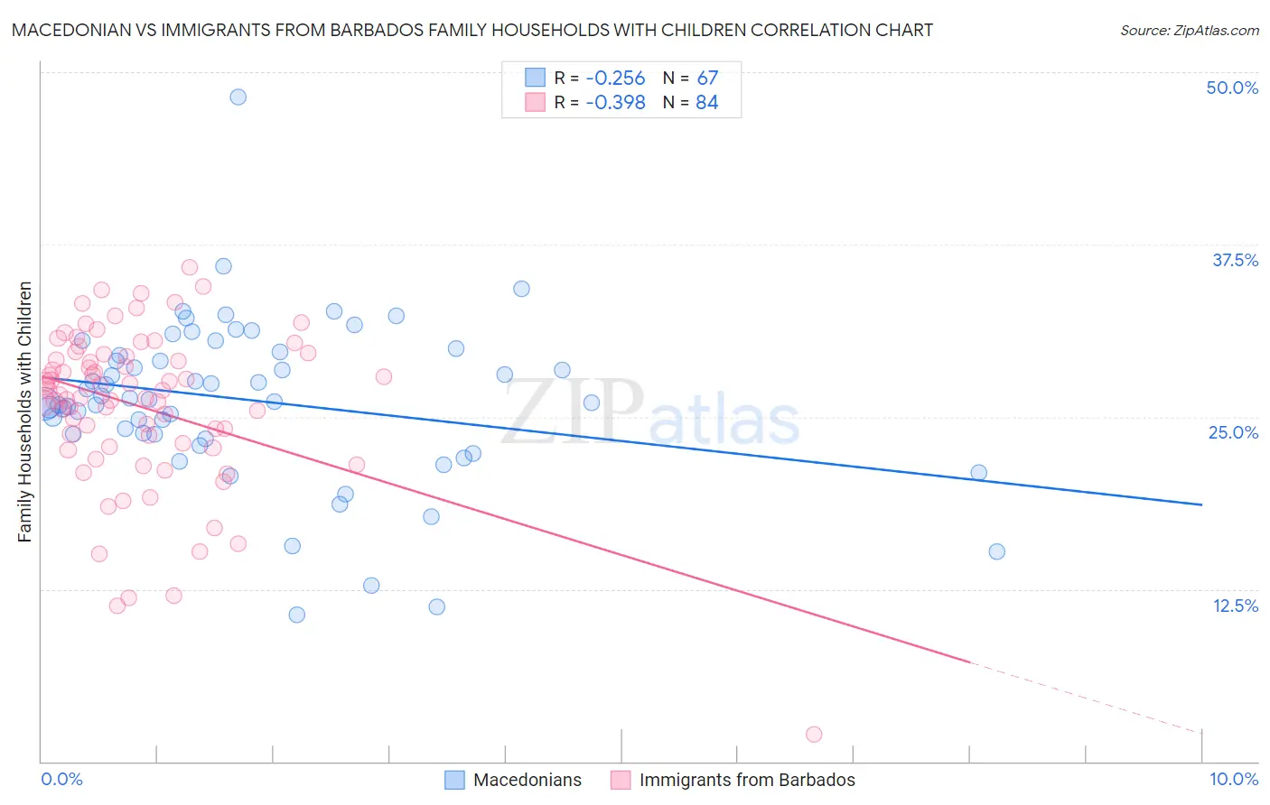 Macedonian vs Immigrants from Barbados Family Households with Children