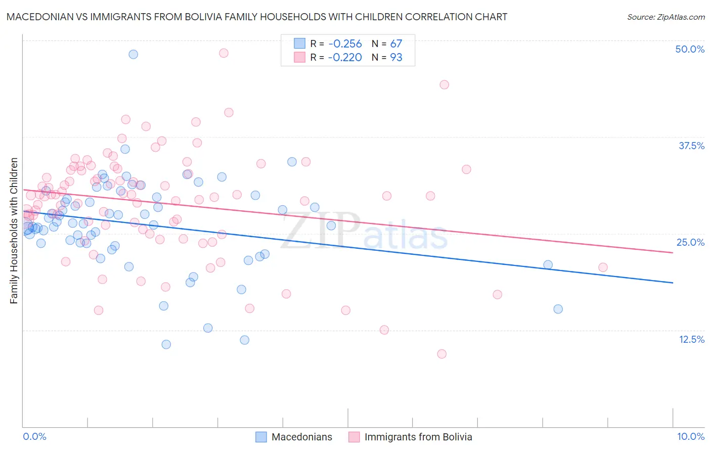 Macedonian vs Immigrants from Bolivia Family Households with Children