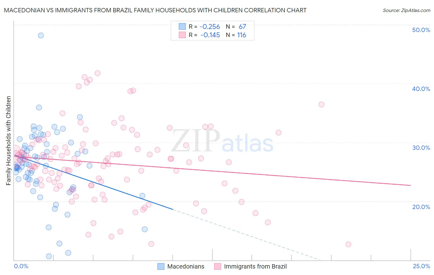 Macedonian vs Immigrants from Brazil Family Households with Children