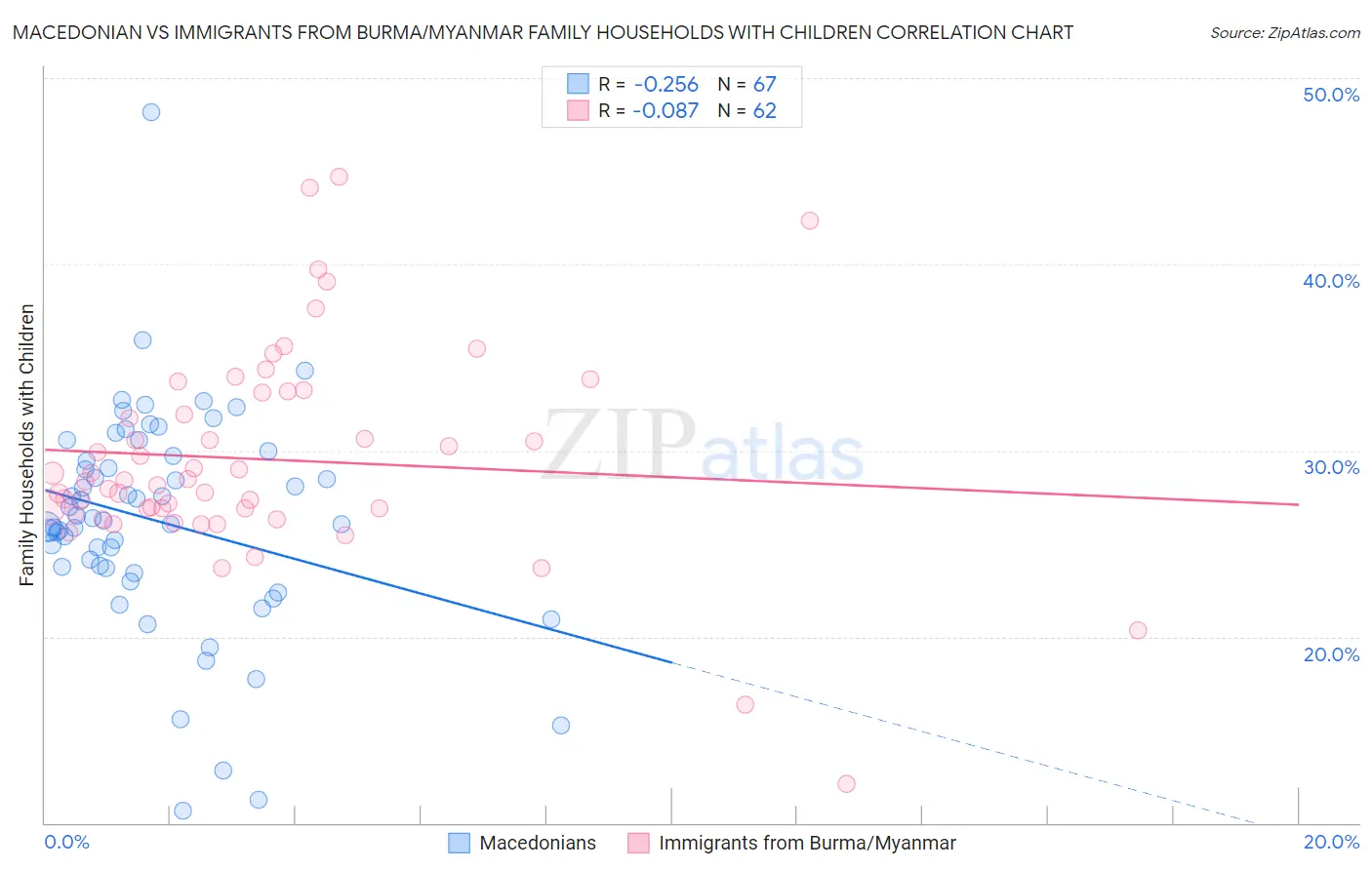 Macedonian vs Immigrants from Burma/Myanmar Family Households with Children