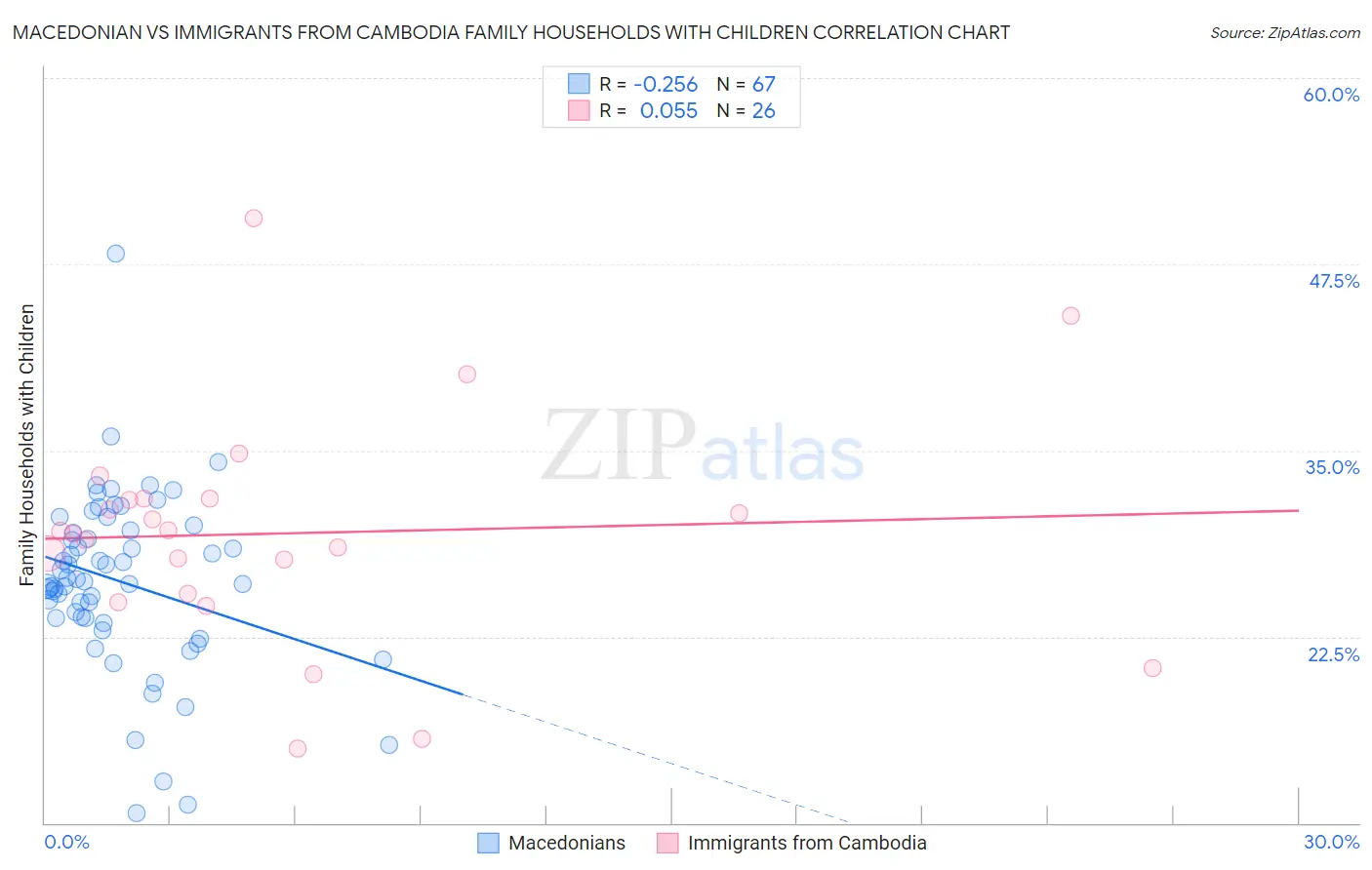 Macedonian vs Immigrants from Cambodia Family Households with Children