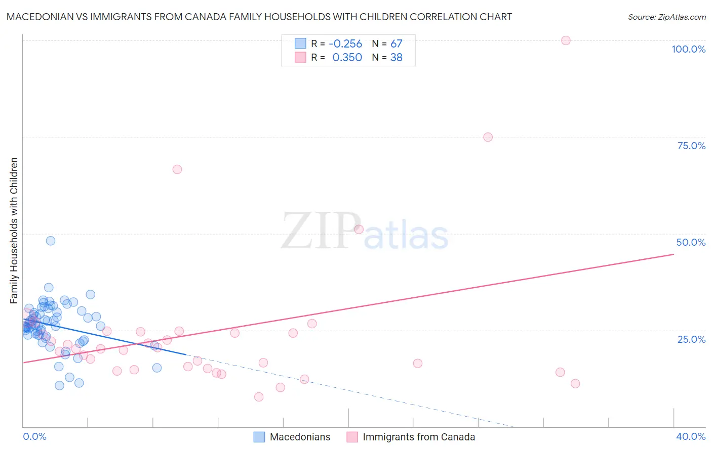 Macedonian vs Immigrants from Canada Family Households with Children