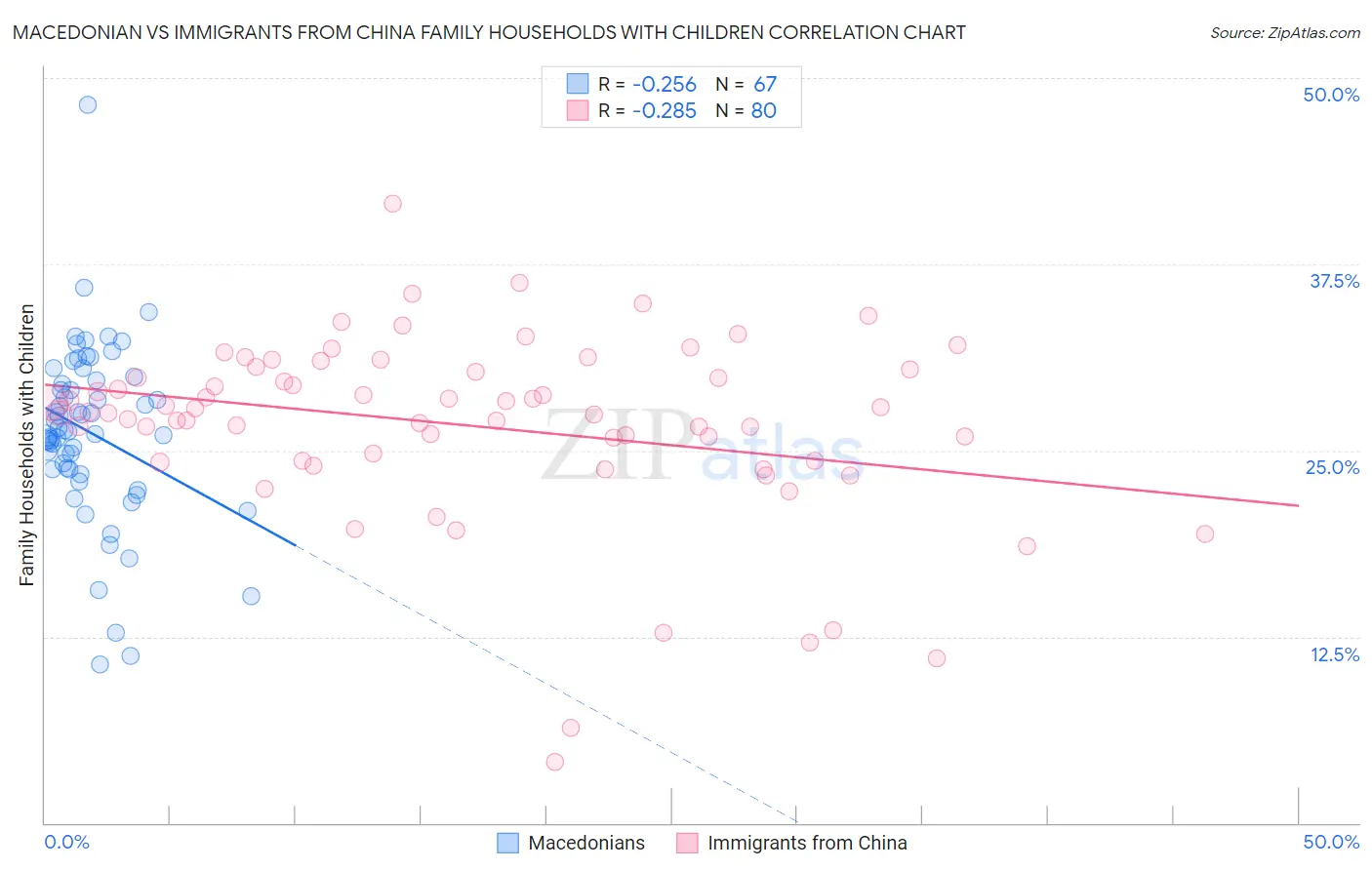 Macedonian vs Immigrants from China Family Households with Children