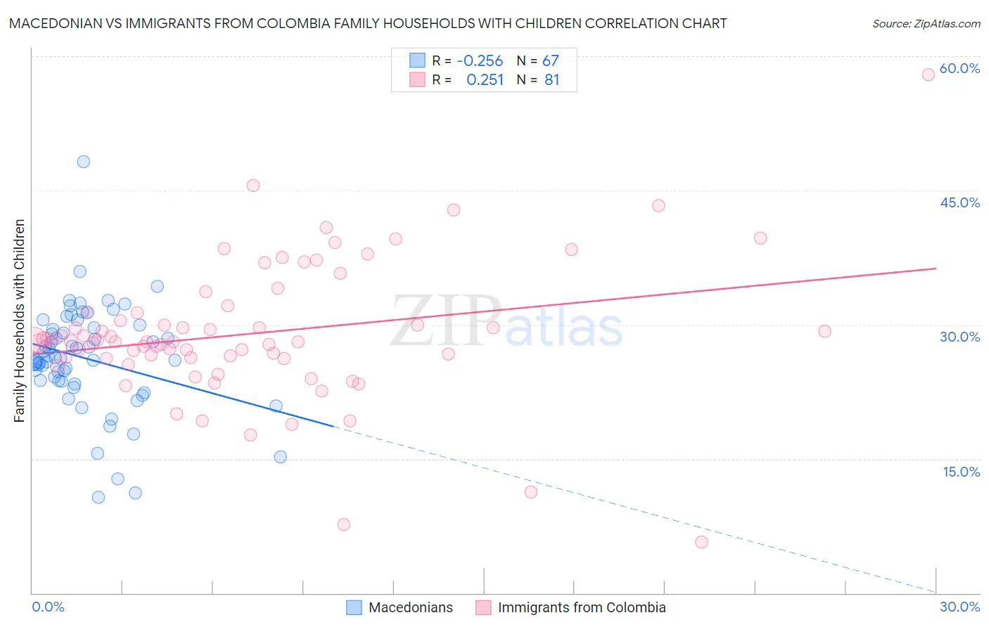 Macedonian vs Immigrants from Colombia Family Households with Children