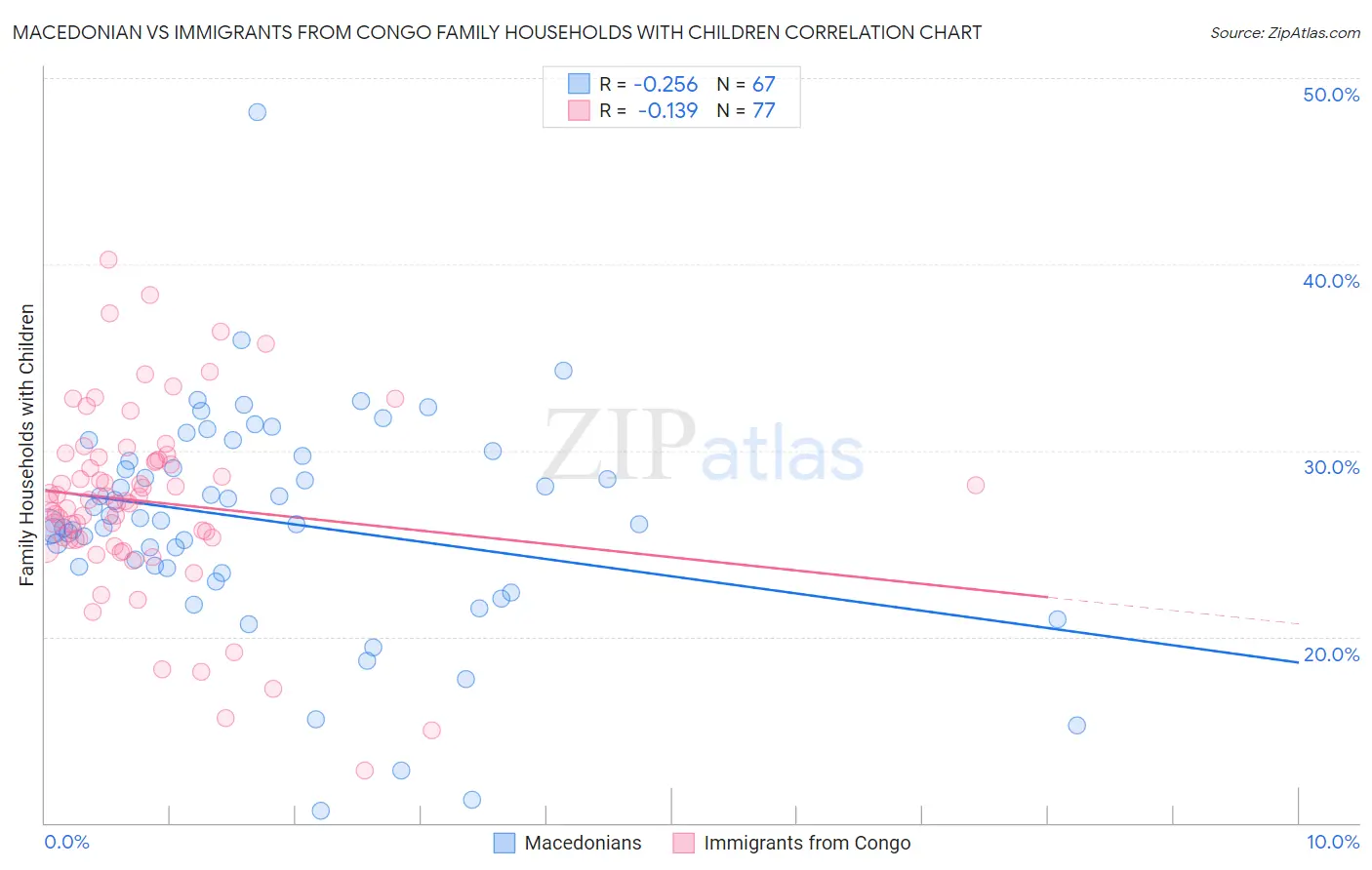 Macedonian vs Immigrants from Congo Family Households with Children