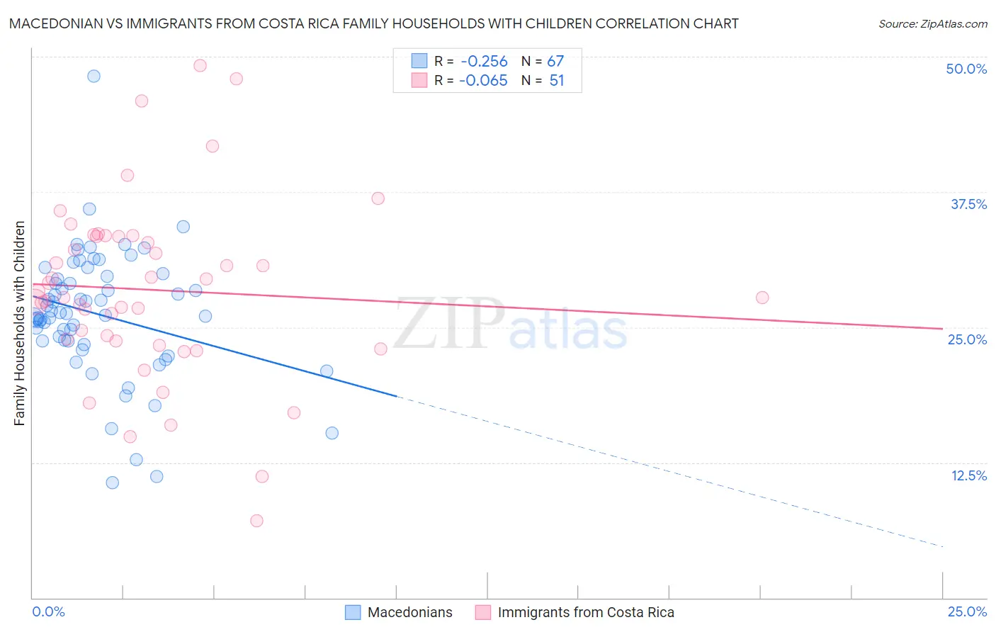 Macedonian vs Immigrants from Costa Rica Family Households with Children