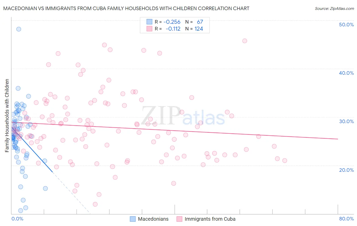 Macedonian vs Immigrants from Cuba Family Households with Children