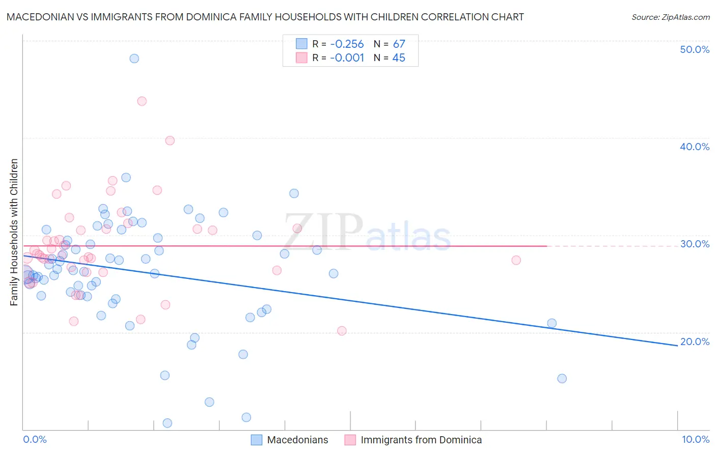 Macedonian vs Immigrants from Dominica Family Households with Children