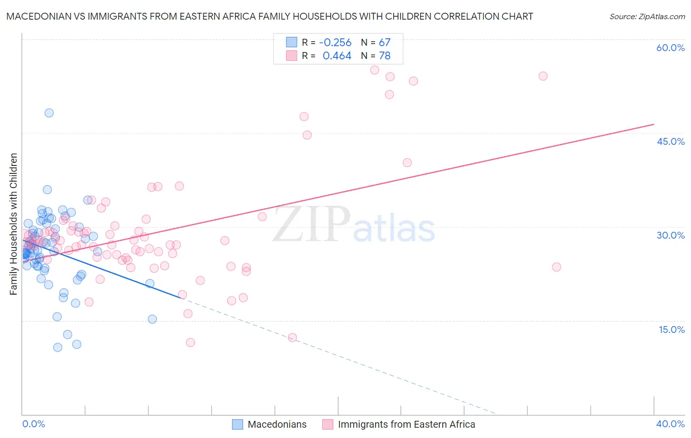 Macedonian vs Immigrants from Eastern Africa Family Households with Children