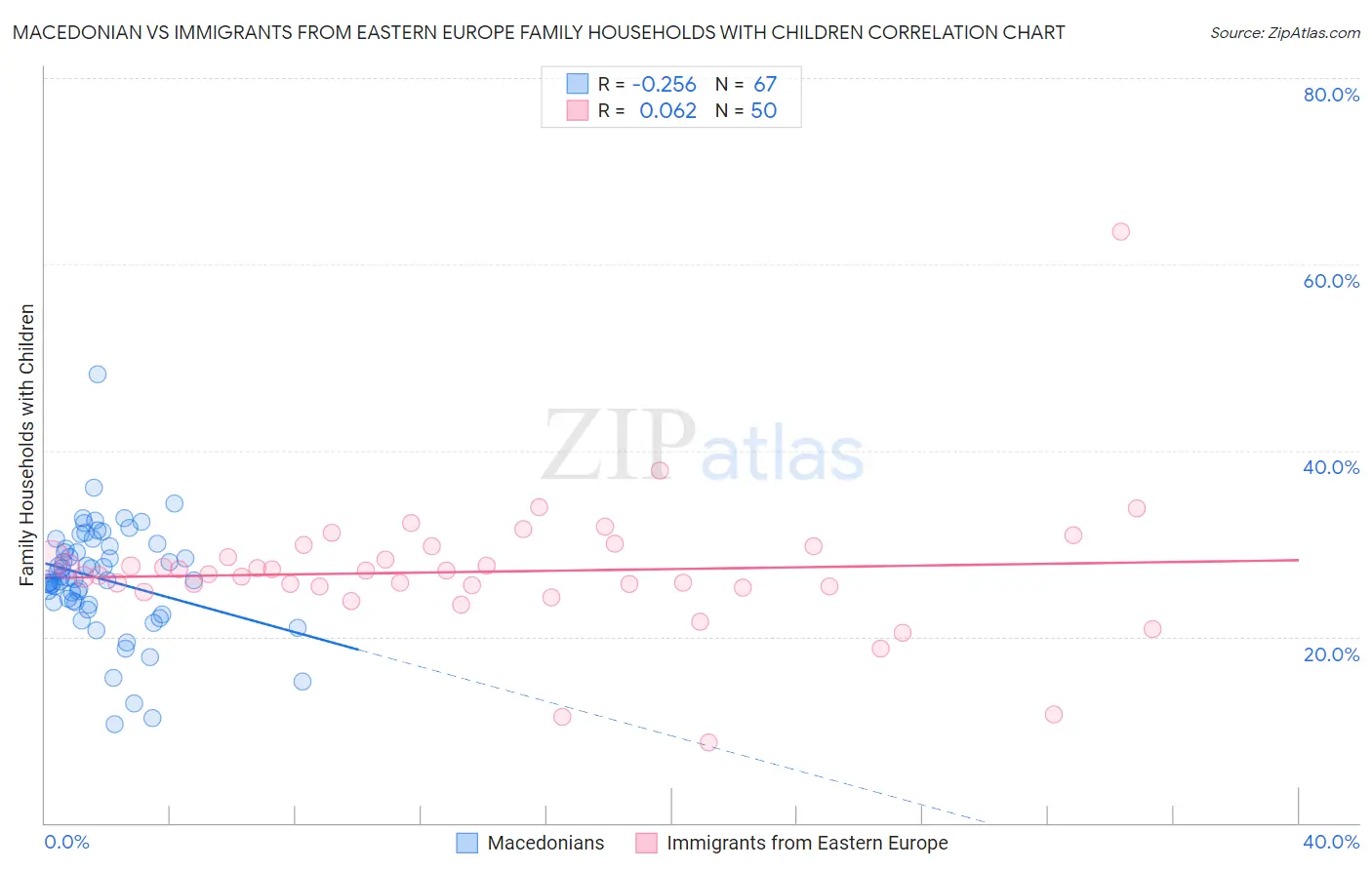 Macedonian vs Immigrants from Eastern Europe Family Households with Children