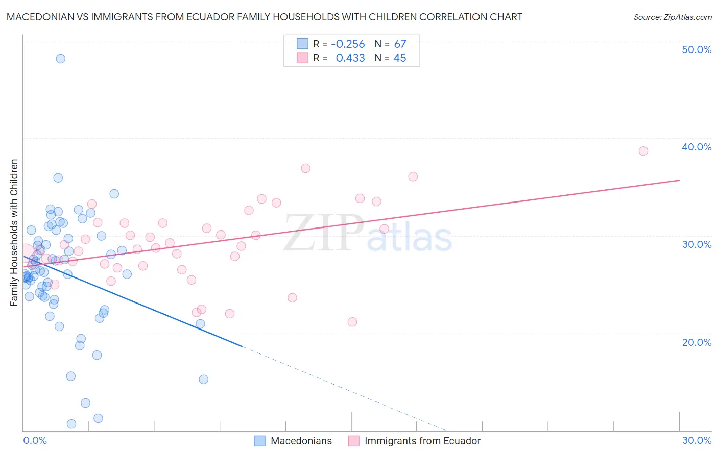 Macedonian vs Immigrants from Ecuador Family Households with Children