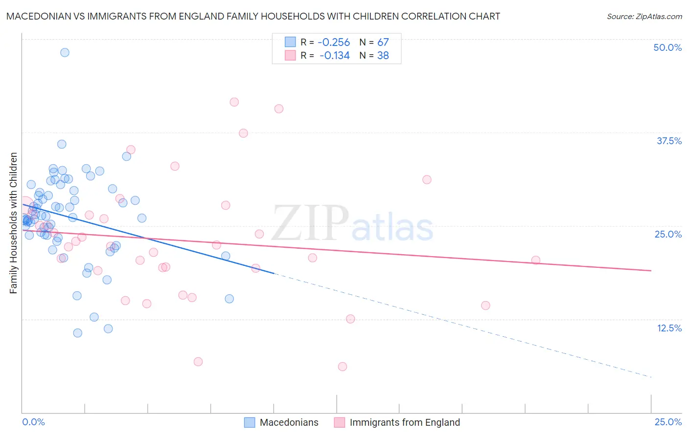 Macedonian vs Immigrants from England Family Households with Children