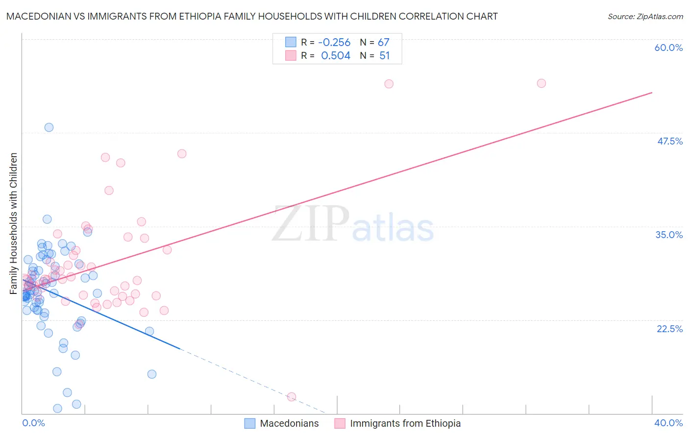 Macedonian vs Immigrants from Ethiopia Family Households with Children