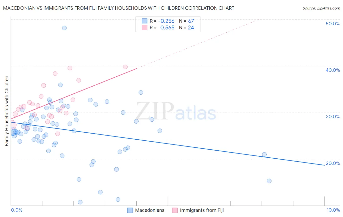 Macedonian vs Immigrants from Fiji Family Households with Children