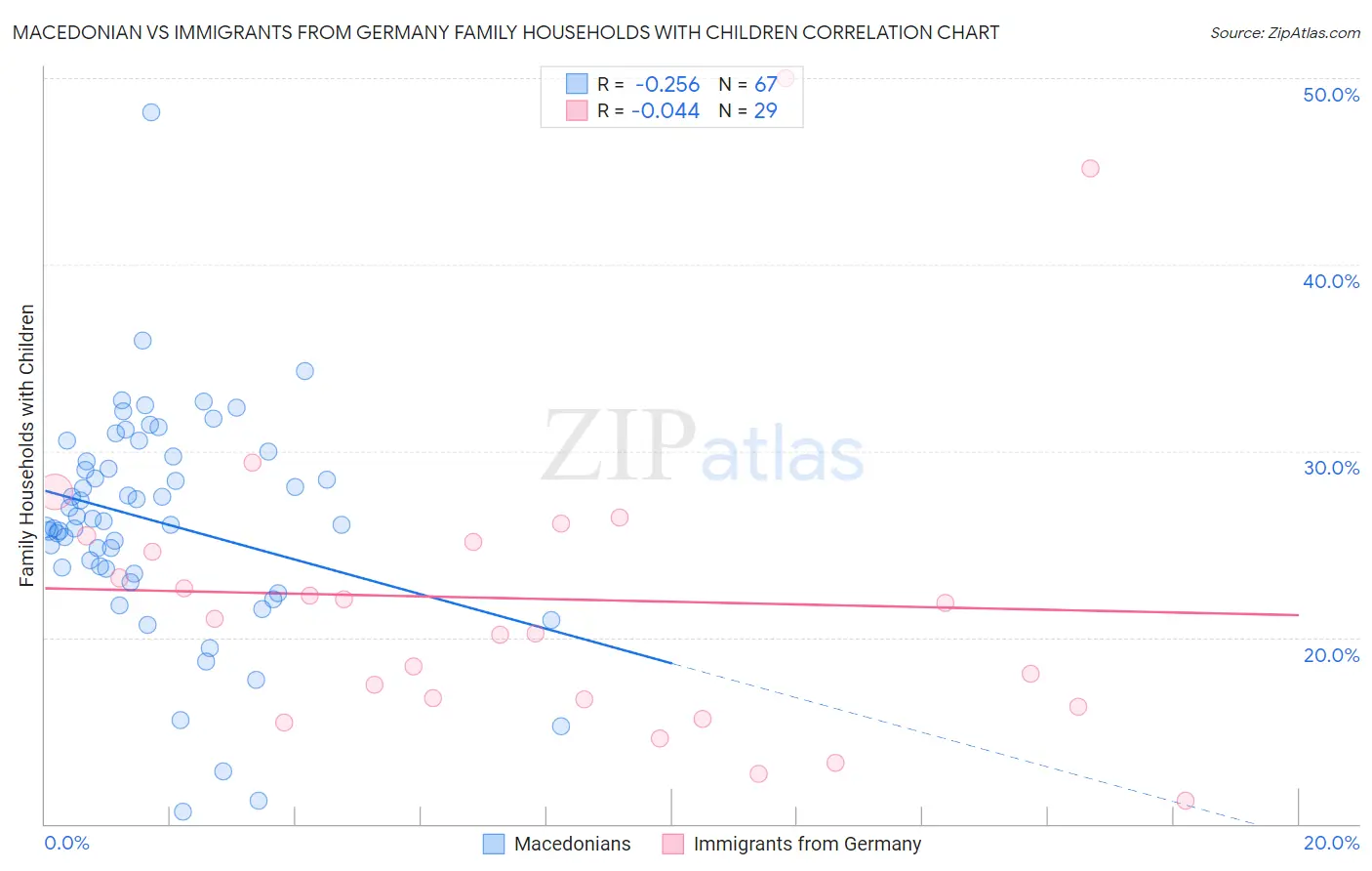 Macedonian vs Immigrants from Germany Family Households with Children