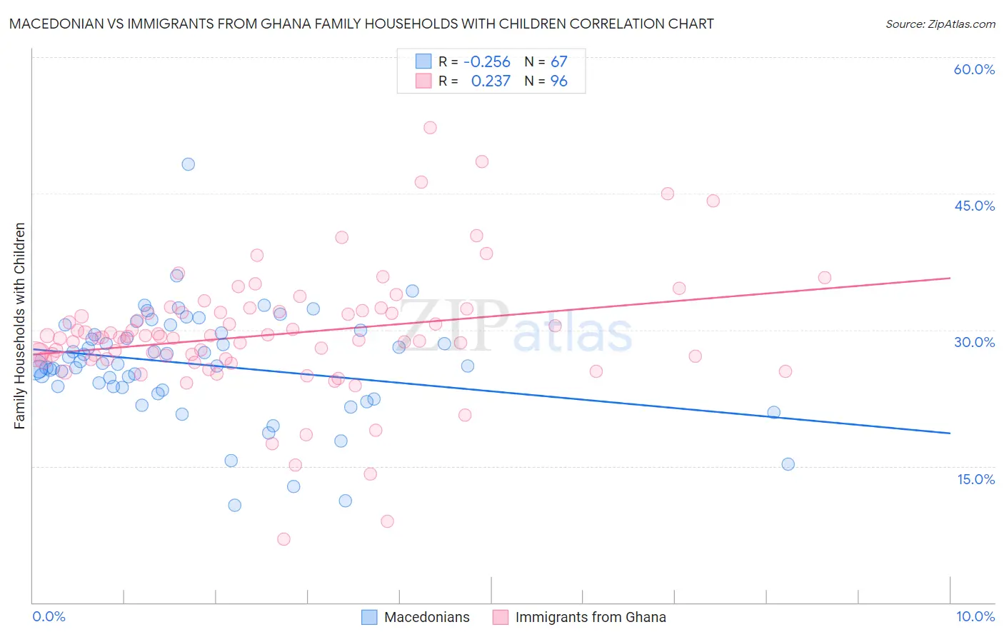 Macedonian vs Immigrants from Ghana Family Households with Children