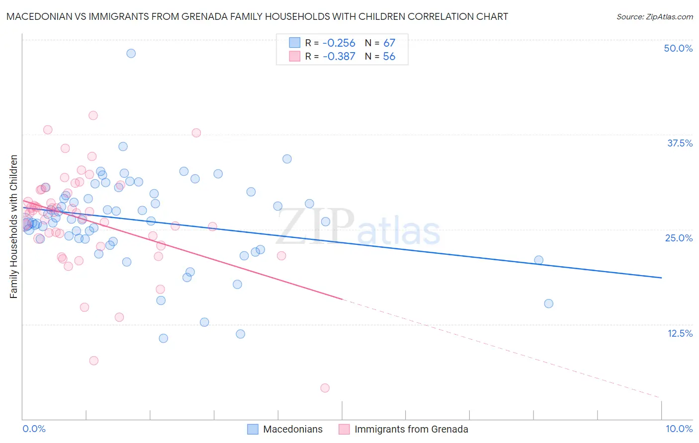 Macedonian vs Immigrants from Grenada Family Households with Children