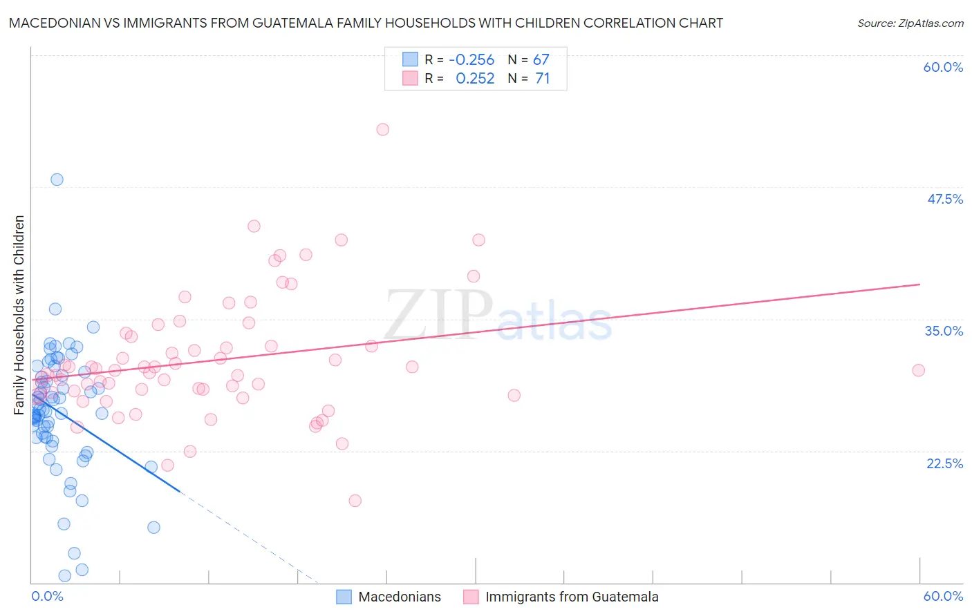 Macedonian vs Immigrants from Guatemala Family Households with Children