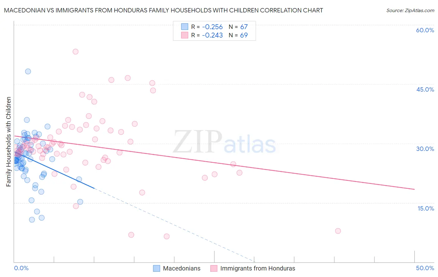 Macedonian vs Immigrants from Honduras Family Households with Children