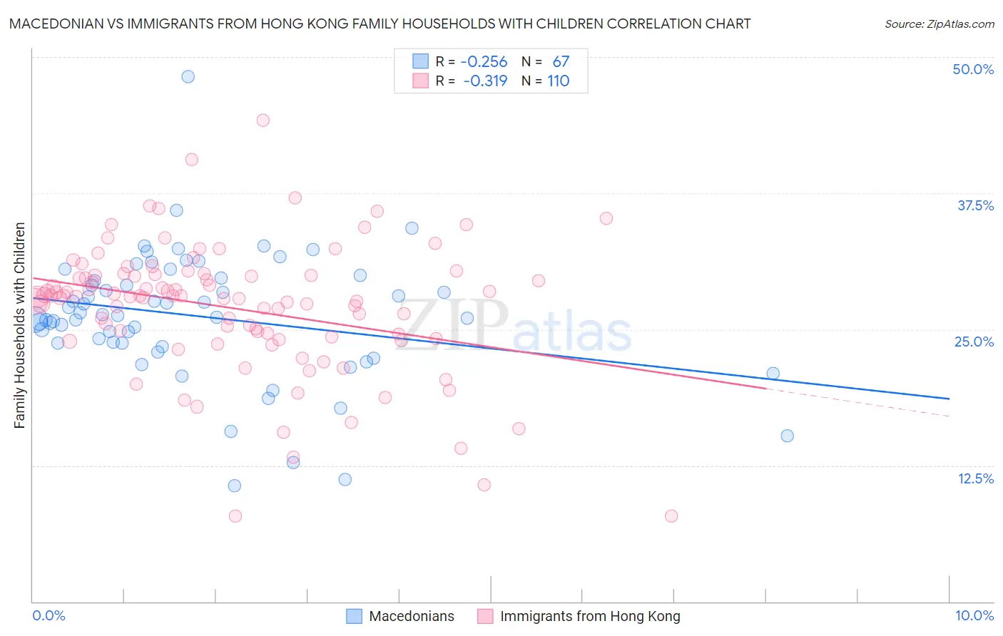 Macedonian vs Immigrants from Hong Kong Family Households with Children