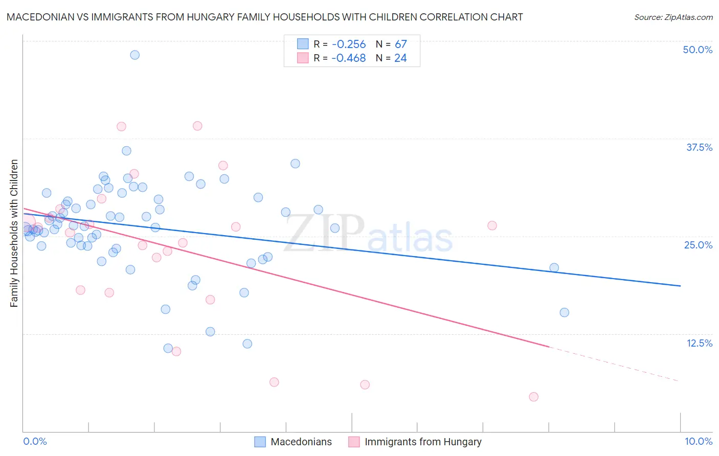 Macedonian vs Immigrants from Hungary Family Households with Children