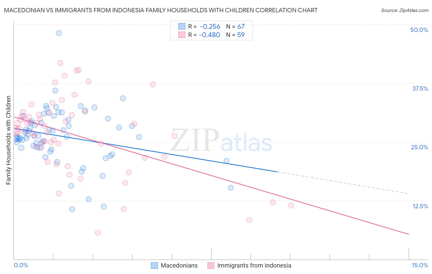 Macedonian vs Immigrants from Indonesia Family Households with Children