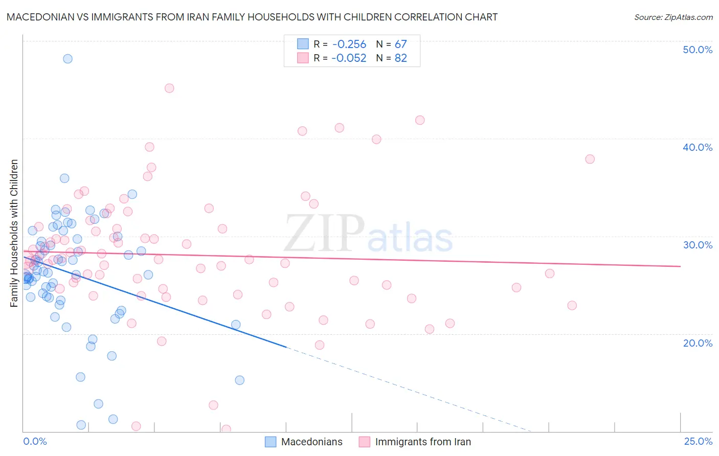 Macedonian vs Immigrants from Iran Family Households with Children