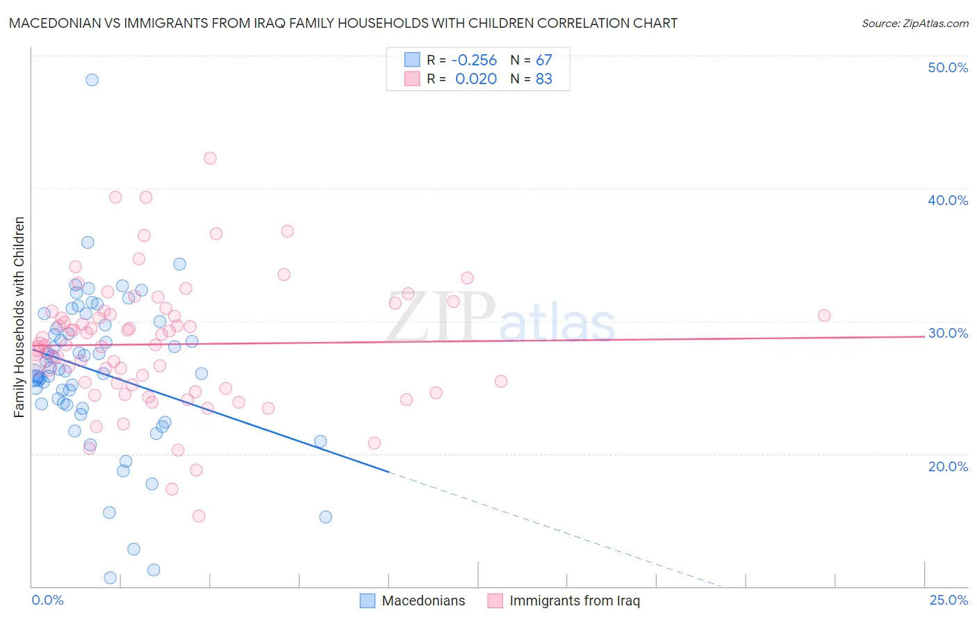 Macedonian vs Immigrants from Iraq Family Households with Children