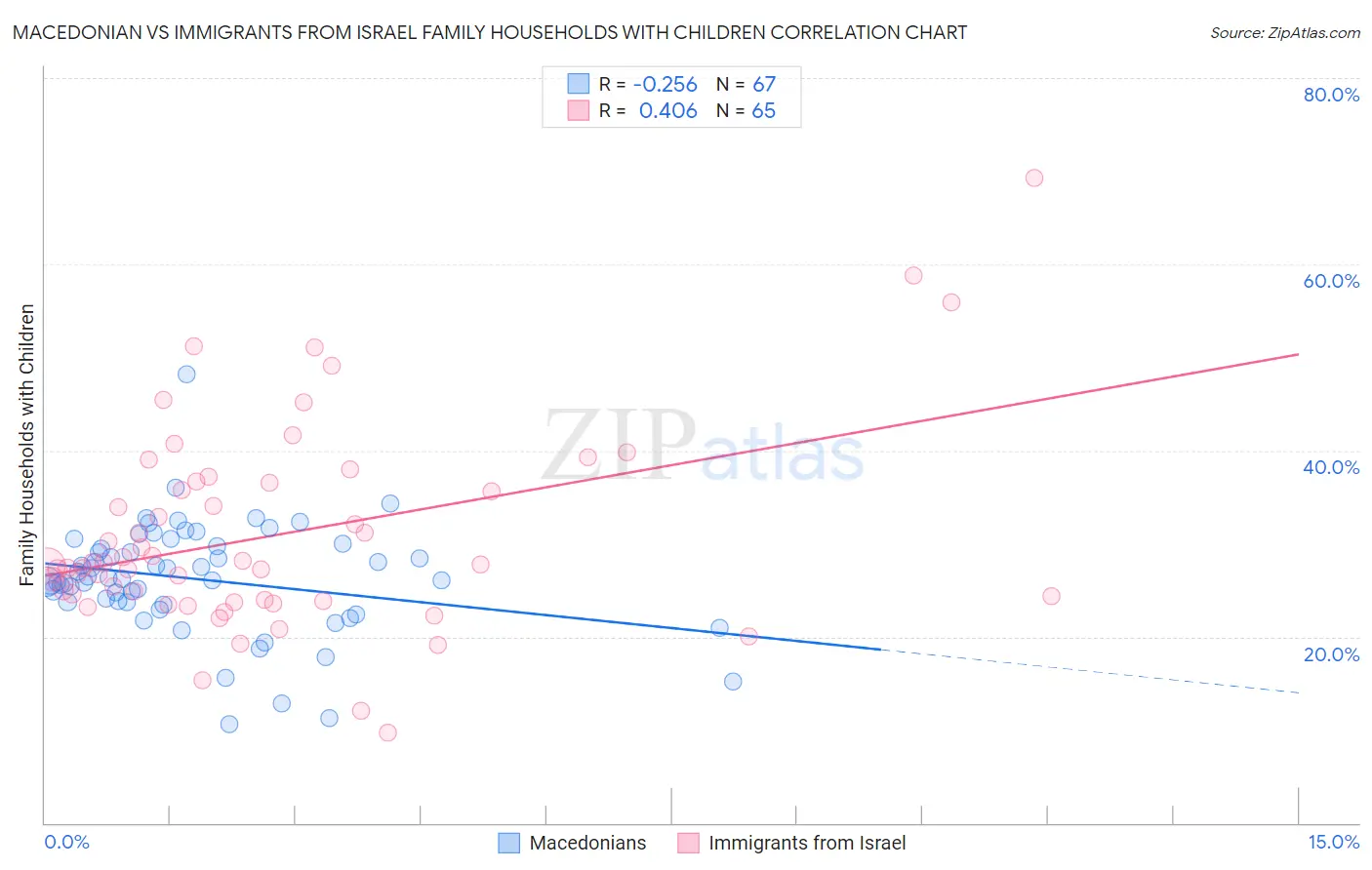 Macedonian vs Immigrants from Israel Family Households with Children