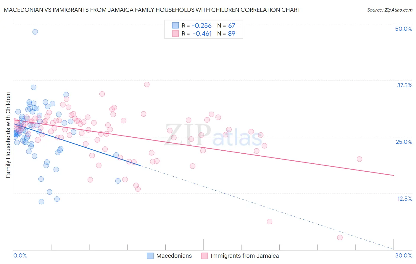 Macedonian vs Immigrants from Jamaica Family Households with Children