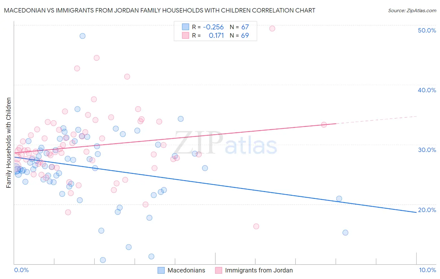 Macedonian vs Immigrants from Jordan Family Households with Children