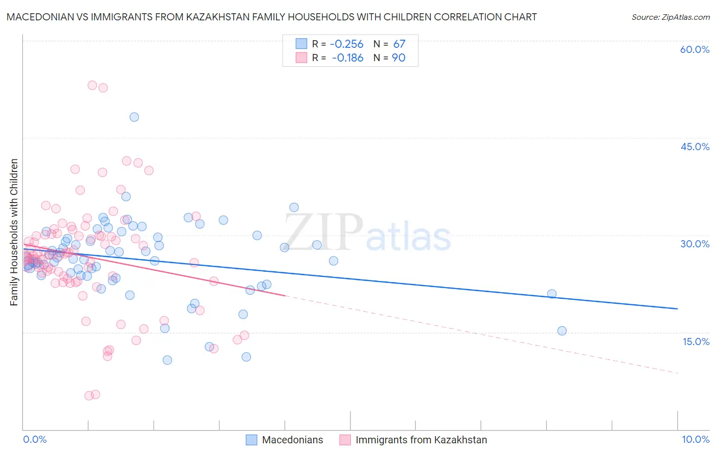 Macedonian vs Immigrants from Kazakhstan Family Households with Children